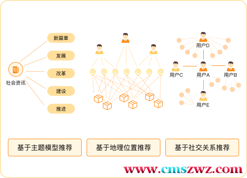 基于图和深度网络的新闻推荐项目