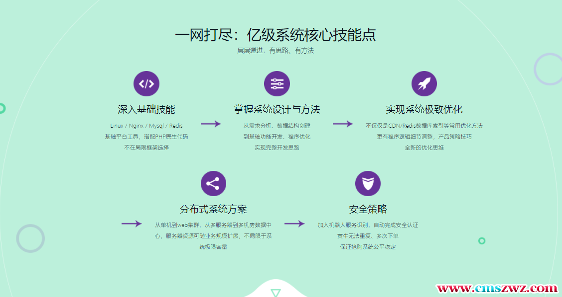 【PHP】PHP秒杀系统 高并发高性能的极致挑战